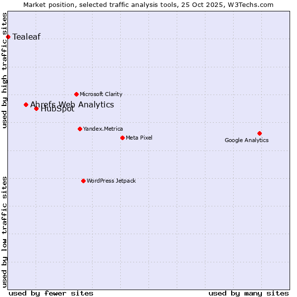 Market position of HubSpot vs. Ahrefs Web Analytics vs. Tealeaf