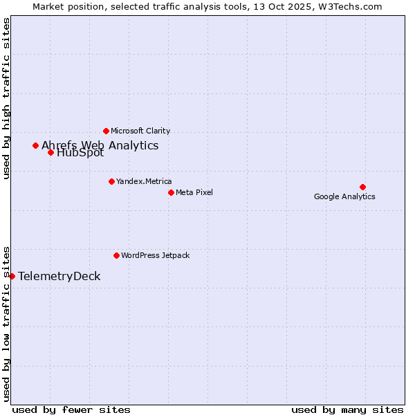 Market position of HubSpot vs. Ahrefs Web Analytics vs. TelemetryDeck