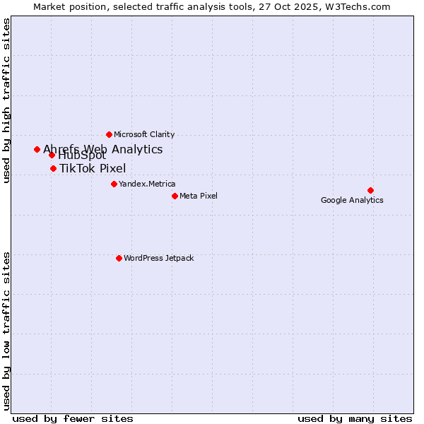 Market position of TikTok Pixel vs. HubSpot vs. Ahrefs Web Analytics