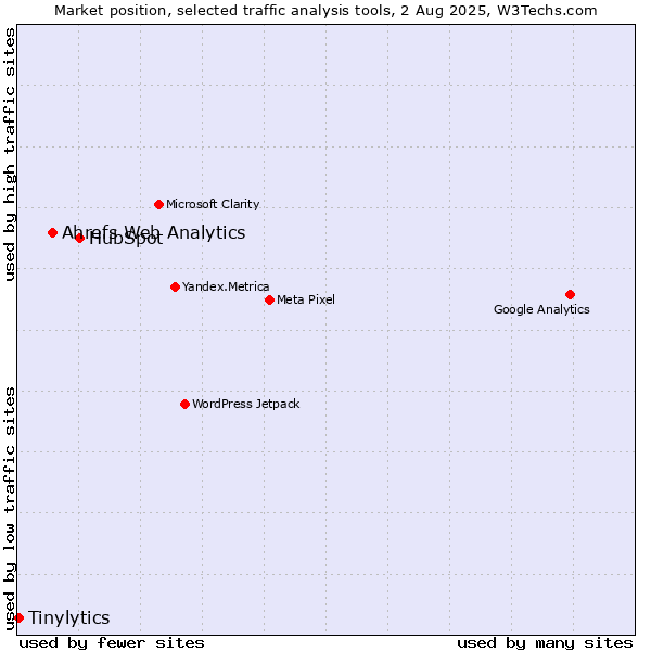 Market position of HubSpot vs. Ahrefs Web Analytics vs. Tinylytics