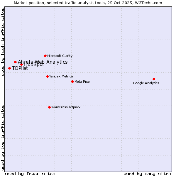 Market position of HubSpot vs. Ahrefs Web Analytics vs. TOPlist