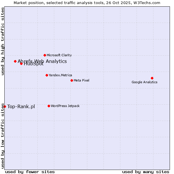 Market position of HubSpot vs. Ahrefs Web Analytics vs. Top-Rank.pl