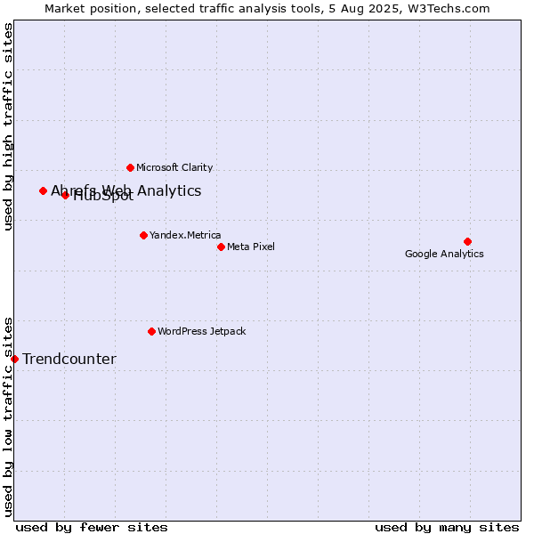 Market position of HubSpot vs. Ahrefs Web Analytics vs. Trendcounter