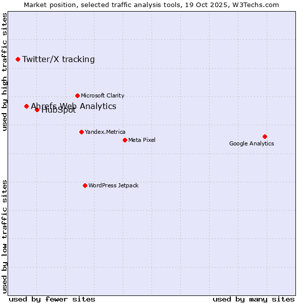 Market position of HubSpot vs. Ahrefs Web Analytics vs. Twitter/X tracking