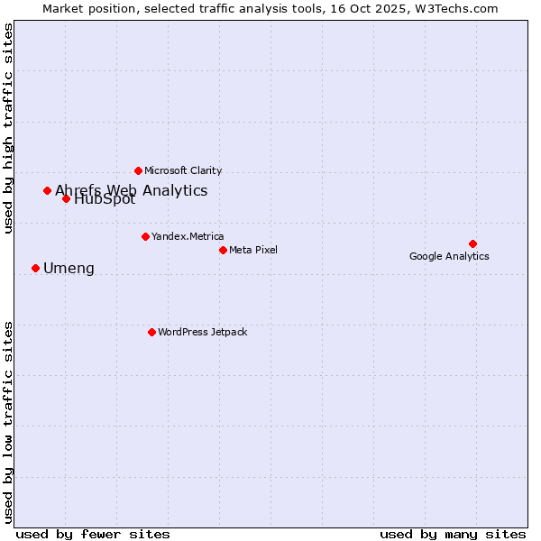 Market position of HubSpot vs. Ahrefs Web Analytics vs. Umeng