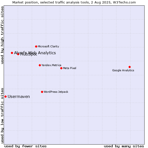 Market position of HubSpot vs. Ahrefs Web Analytics vs. Usermaven