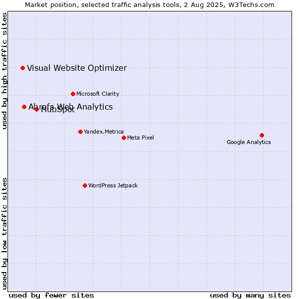 Market position of HubSpot vs. Ahrefs Web Analytics vs. Visual Website Optimizer