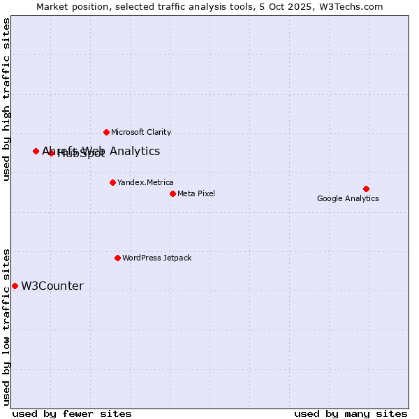 Market position of HubSpot vs. Ahrefs Web Analytics vs. W3Counter