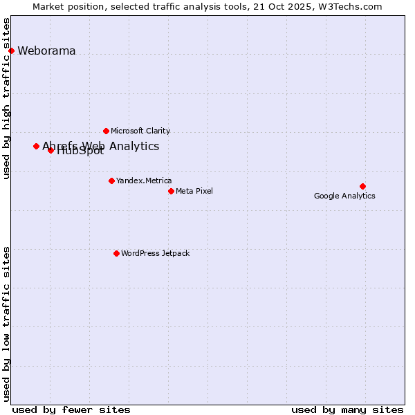 Market position of HubSpot vs. Ahrefs Web Analytics vs. Weborama