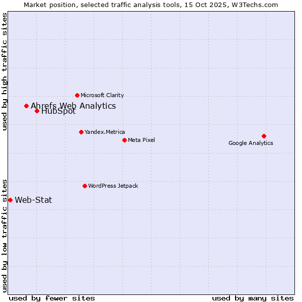 Market position of HubSpot vs. Ahrefs Web Analytics vs. Web-Stat