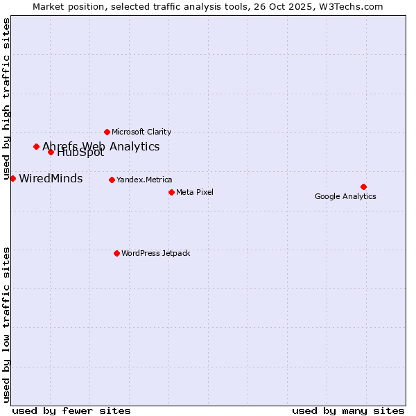 Market position of HubSpot vs. Ahrefs Web Analytics vs. WiredMinds 