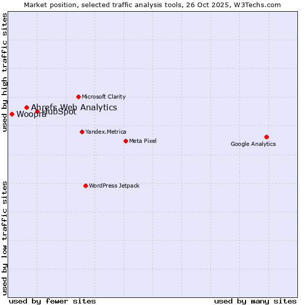 Market position of HubSpot vs. Ahrefs Web Analytics vs. Woopra