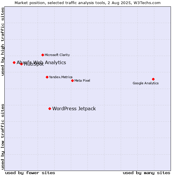 Market position of WordPress Jetpack vs. HubSpot vs. Ahrefs Web Analytics