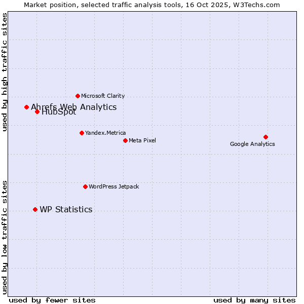 Market position of HubSpot vs. WP Statistics vs. Ahrefs Web Analytics