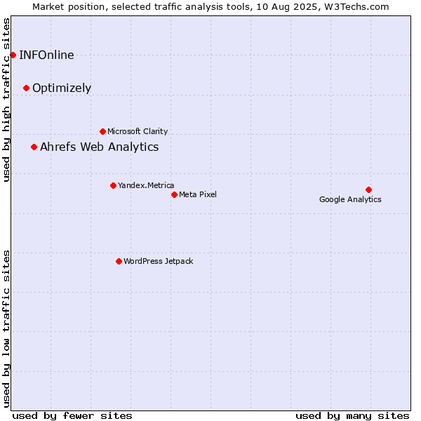 Market position of Ahrefs Web Analytics vs. Optimizely vs. INFOnline