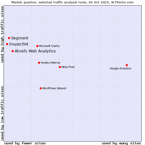 Market position of Ahrefs Web Analytics vs. Segment vs. Inspectlet