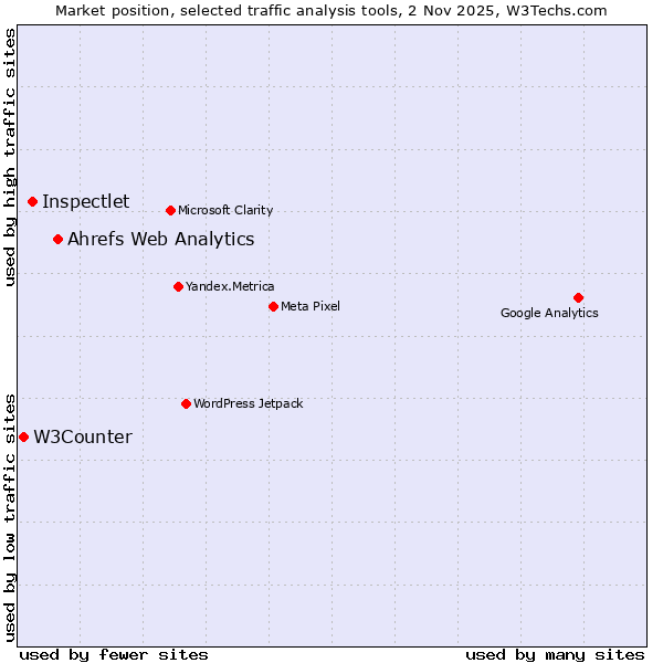 Market position of Ahrefs Web Analytics vs. Inspectlet vs. W3Counter