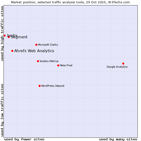 Market position of Ahrefs Web Analytics vs. Segment vs. Jentis
