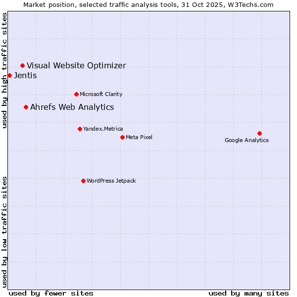 Market position of Ahrefs Web Analytics vs. Visual Website Optimizer vs. Jentis