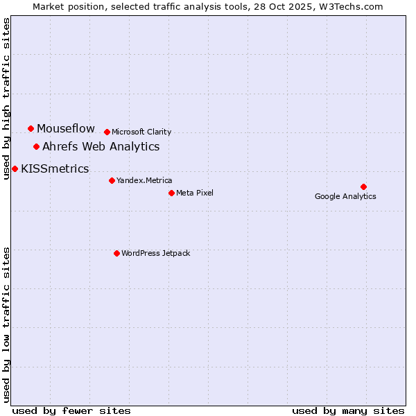 Market position of Ahrefs Web Analytics vs. Mouseflow vs. KISSmetrics