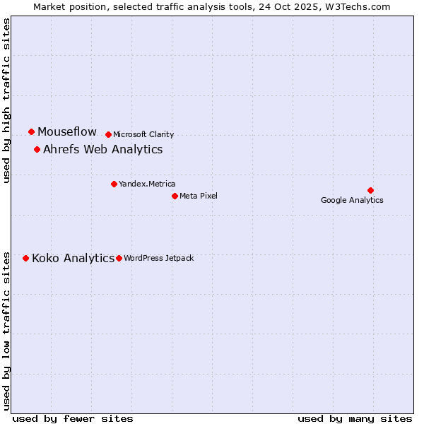 Market position of Ahrefs Web Analytics vs. Mouseflow vs. Koko Analytics