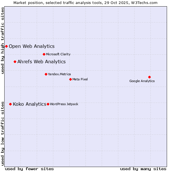 Market position of Ahrefs Web Analytics vs. Koko Analytics vs. Open Web Analytics