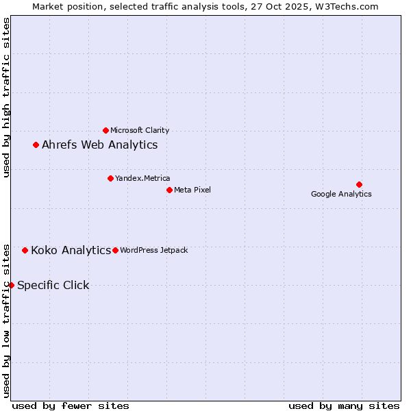 Market position of Ahrefs Web Analytics vs. Koko Analytics vs. Specific Click