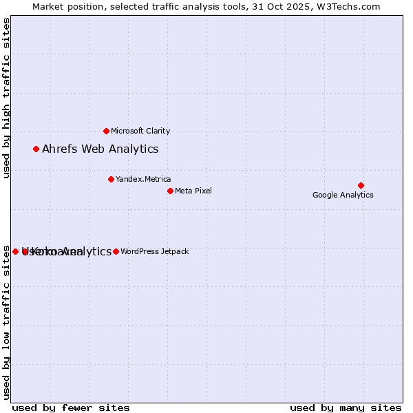 Market position of Ahrefs Web Analytics vs. Koko Analytics vs. Usermaven