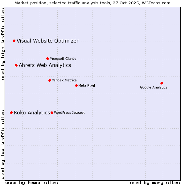 Market position of Ahrefs Web Analytics vs. Visual Website Optimizer vs. Koko Analytics