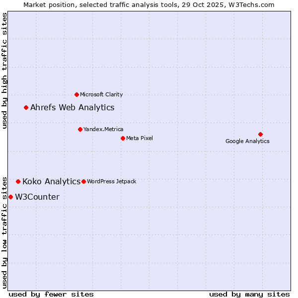 Market position of Ahrefs Web Analytics vs. Koko Analytics vs. W3Counter