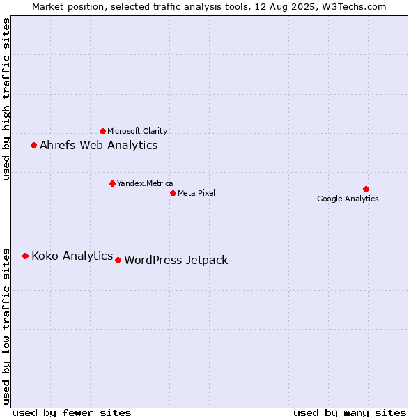 Market position of WordPress Jetpack vs. Ahrefs Web Analytics vs. Koko Analytics