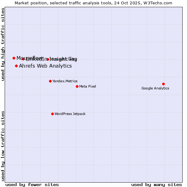 Market position of LinkedIn Insight Tag vs. Ahrefs Web Analytics vs. Mouseflow