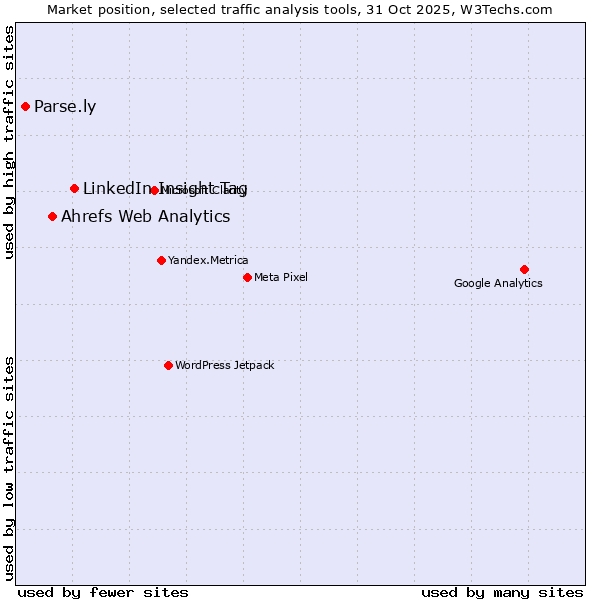 Market position of LinkedIn Insight Tag vs. Ahrefs Web Analytics vs. Parse.ly