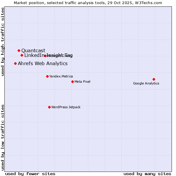 Market position of LinkedIn Insight Tag vs. Quantcast vs. Ahrefs Web Analytics