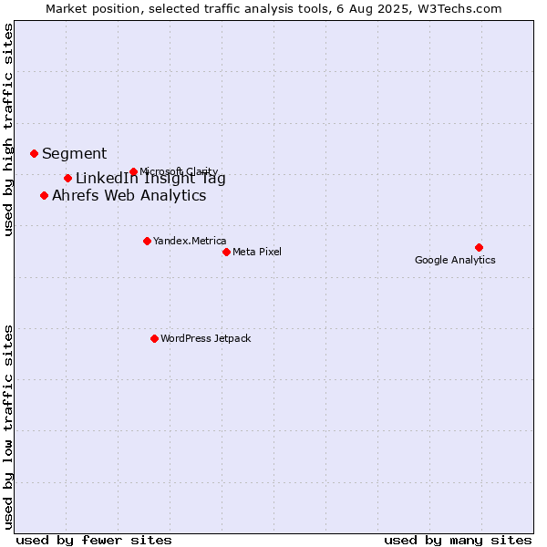 Market position of LinkedIn Insight Tag vs. Ahrefs Web Analytics vs. Segment