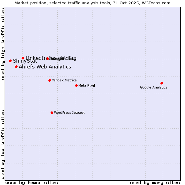 Market position of LinkedIn Insight Tag vs. Ahrefs Web Analytics vs. ShinyStat