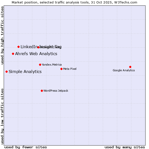 Market position of LinkedIn Insight Tag vs. Ahrefs Web Analytics vs. Simple Analytics
