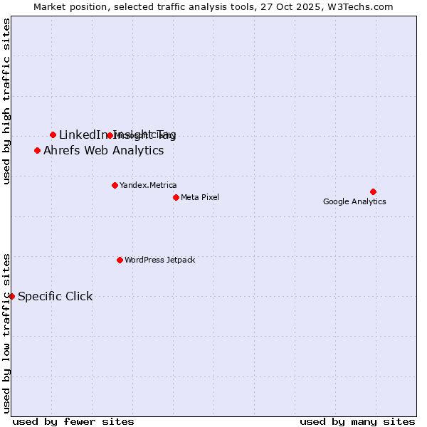 Market position of LinkedIn Insight Tag vs. Ahrefs Web Analytics vs. Specific Click
