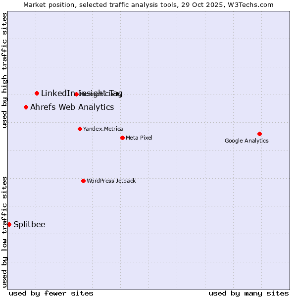 Market position of LinkedIn Insight Tag vs. Ahrefs Web Analytics vs. Splitbee