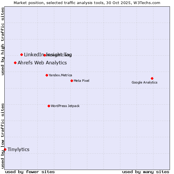 Market position of LinkedIn Insight Tag vs. Ahrefs Web Analytics vs. Tinylytics