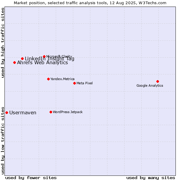 Market position of LinkedIn Insight Tag vs. Ahrefs Web Analytics vs. Usermaven