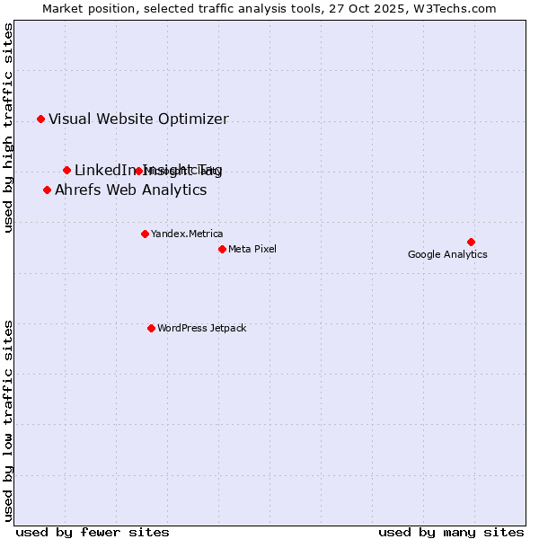 Market position of LinkedIn Insight Tag vs. Ahrefs Web Analytics vs. Visual Website Optimizer
