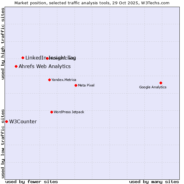 Market position of LinkedIn Insight Tag vs. Ahrefs Web Analytics vs. W3Counter