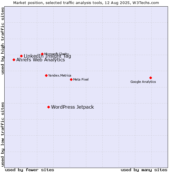 Market position of WordPress Jetpack vs. LinkedIn Insight Tag vs. Ahrefs Web Analytics