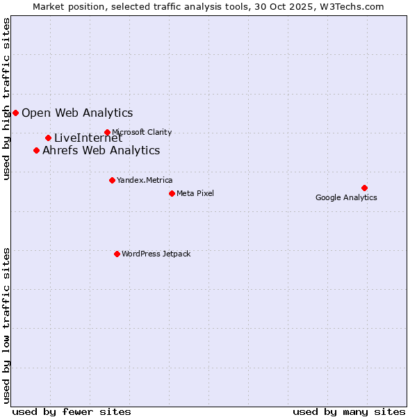Market position of LiveInternet vs. Ahrefs Web Analytics vs. Open Web Analytics