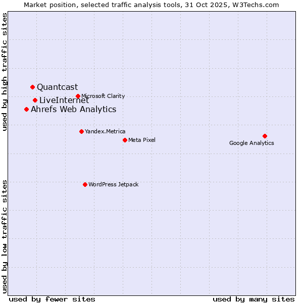 Market position of LiveInternet vs. Quantcast vs. Ahrefs Web Analytics