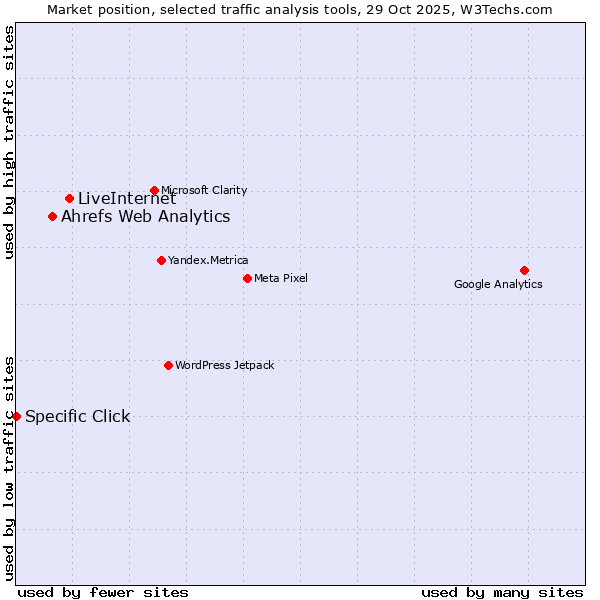 Market position of LiveInternet vs. Ahrefs Web Analytics vs. Specific Click