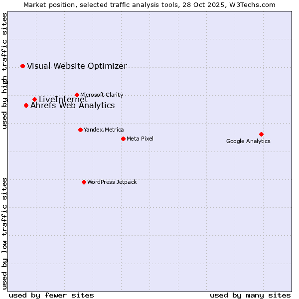 Market position of LiveInternet vs. Ahrefs Web Analytics vs. Visual Website Optimizer