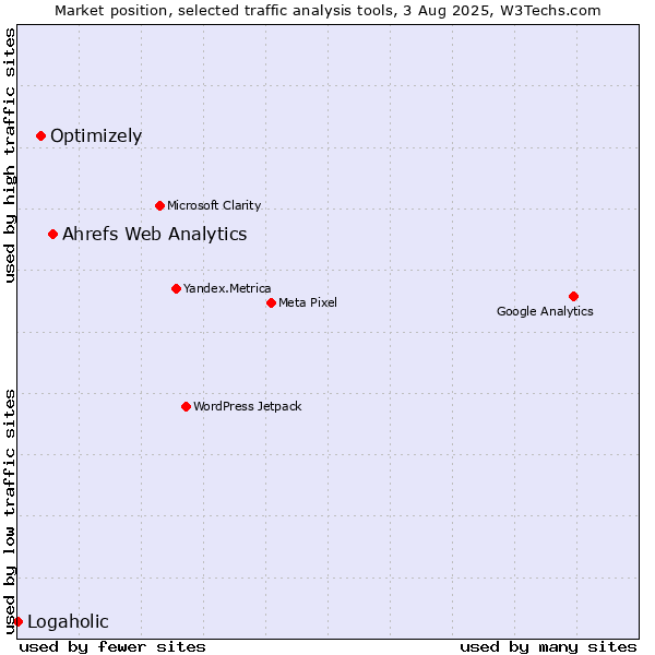 Market position of Ahrefs Web Analytics vs. Optimizely vs. Logaholic