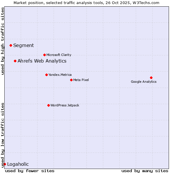 Market position of Ahrefs Web Analytics vs. Segment vs. Logaholic